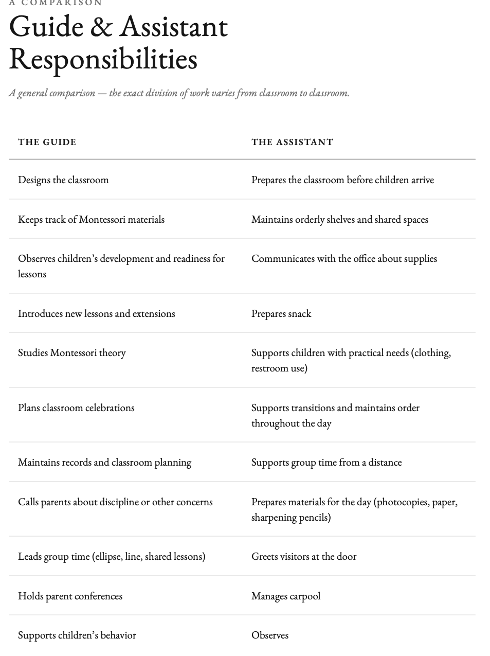 Guide and Assistant responsibilities comparison page